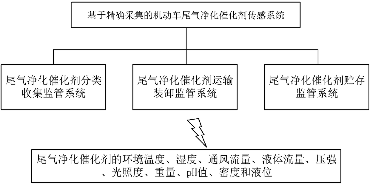 Motor vehicle tail gas purifying catalyst sensing system based on precise collection