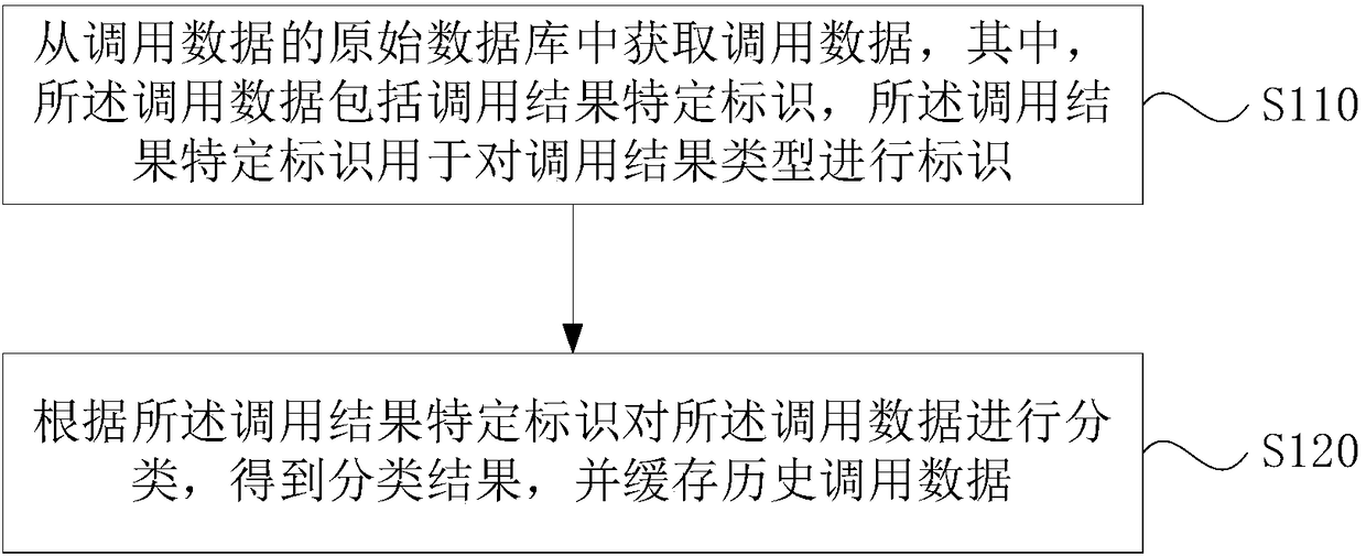 Service monitoring method, platform and storage medium