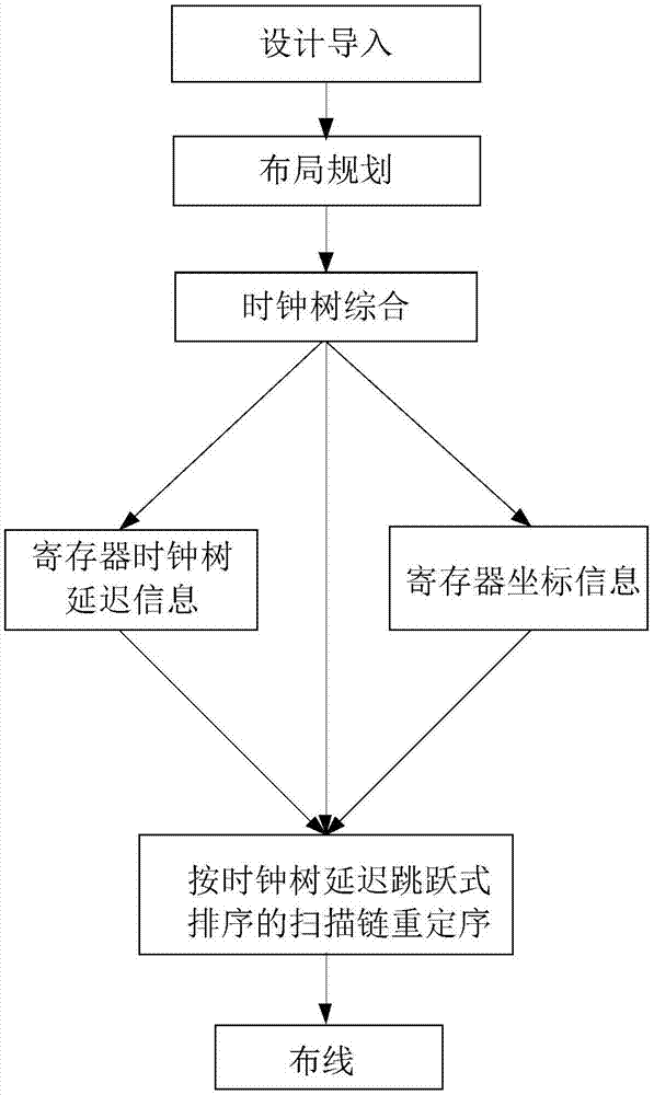 Scan chain re-sequencing method