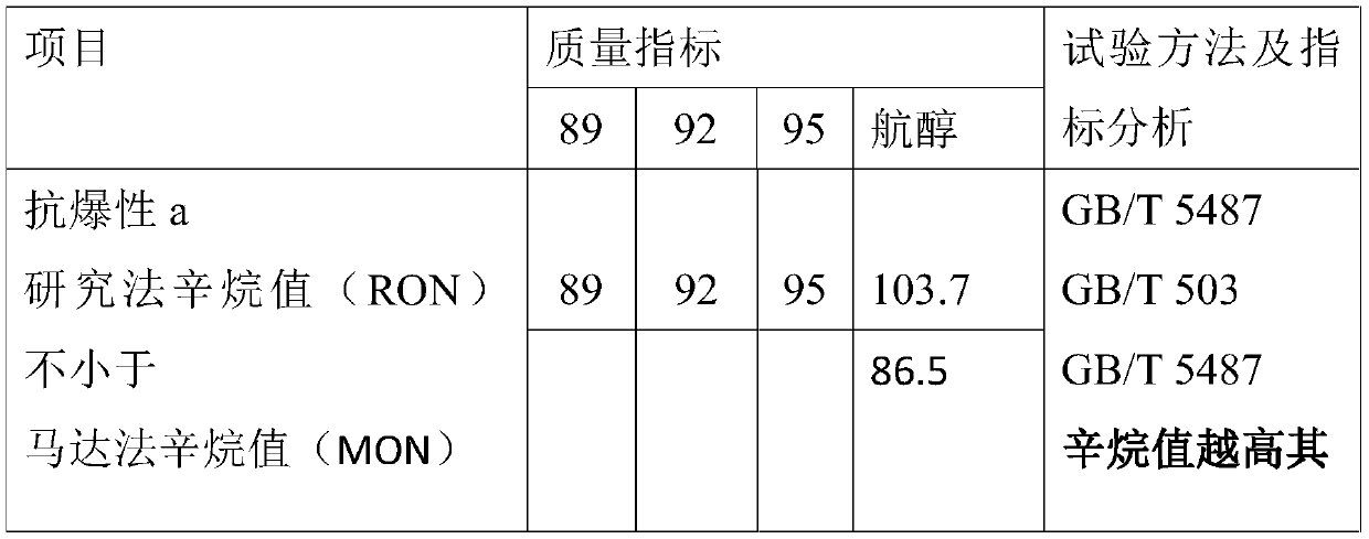 Vehicle navigation alcohol fuel anti-corrosive anti-swelling additive and production method