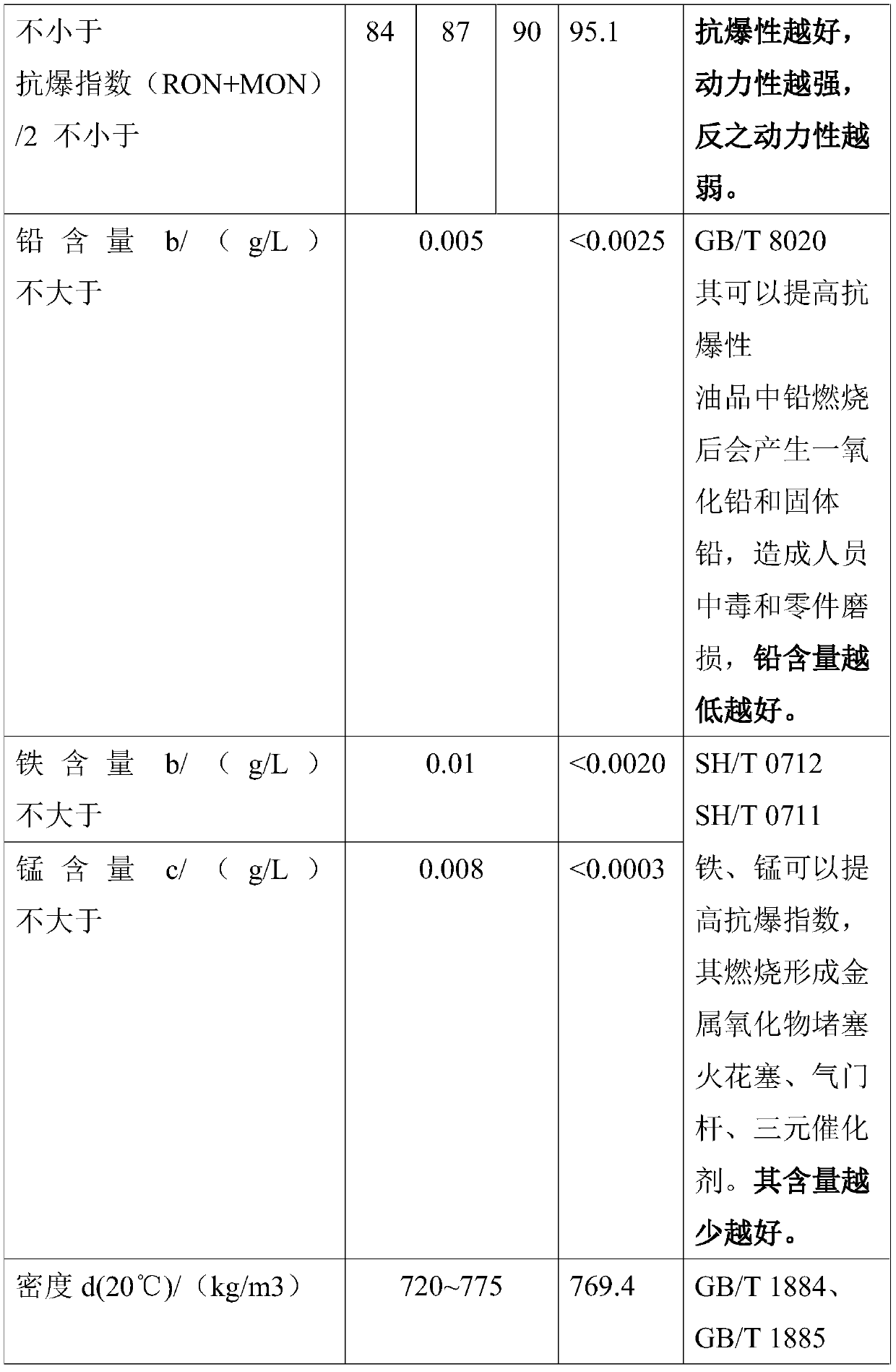 Vehicle navigation alcohol fuel anti-corrosive anti-swelling additive and production method