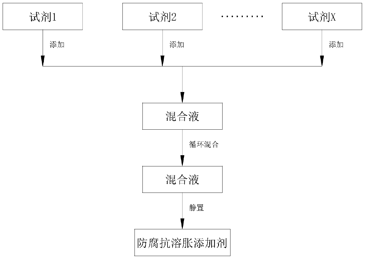 Vehicle navigation alcohol fuel anti-corrosive anti-swelling additive and production method