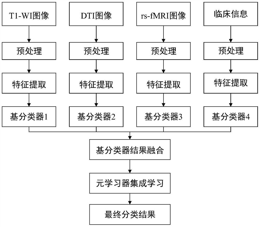 Disease classification method fusing multi-modal features based on integrated learning and equipment