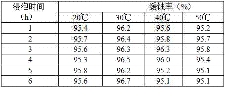 Efficient compound corrosion inhibitor as well as preparation method and application thereof