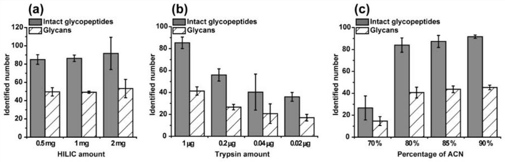 Glycoproteomics sample pretreatment device and method