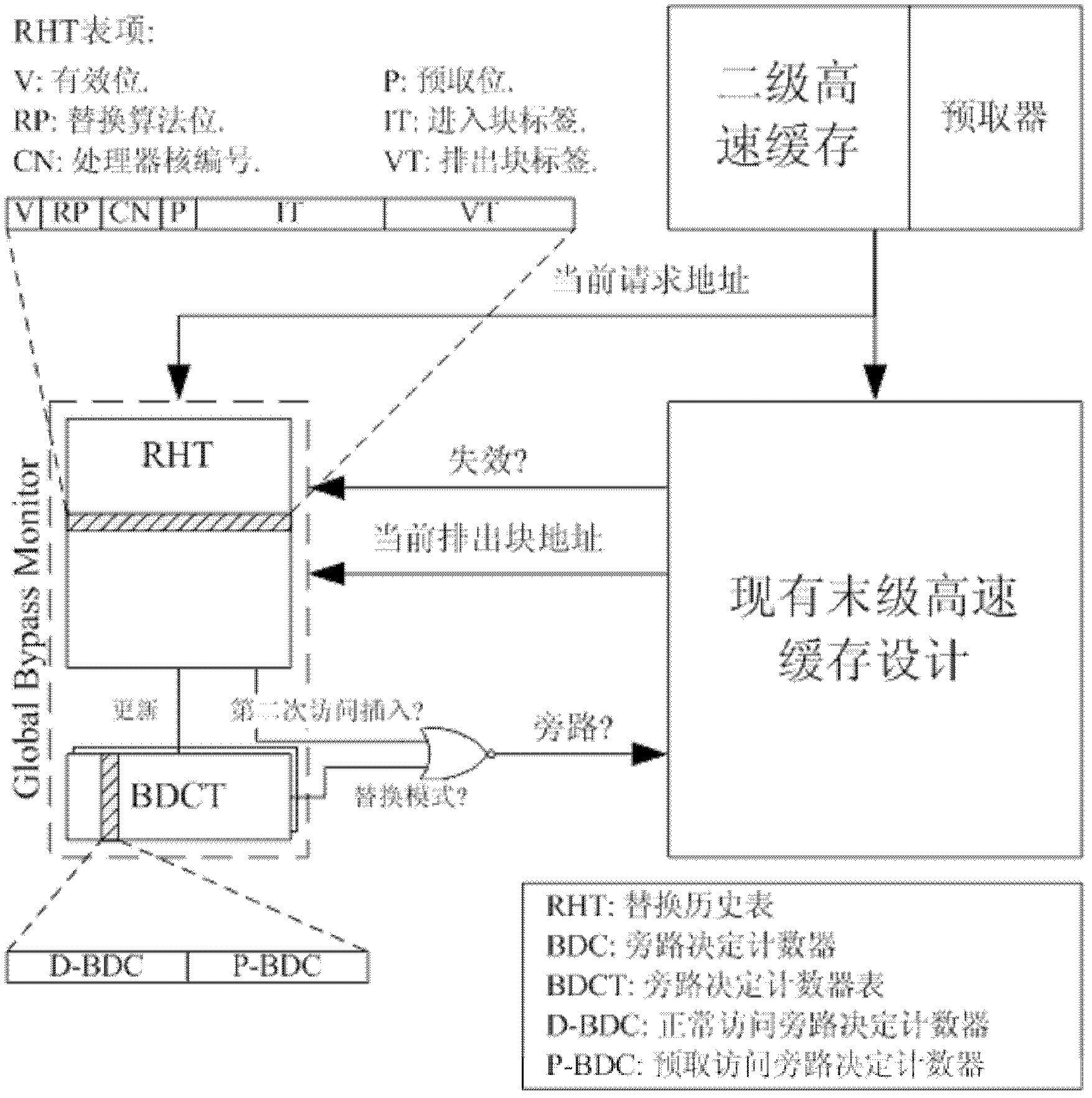 Coarse-grained last-level caching bypass method