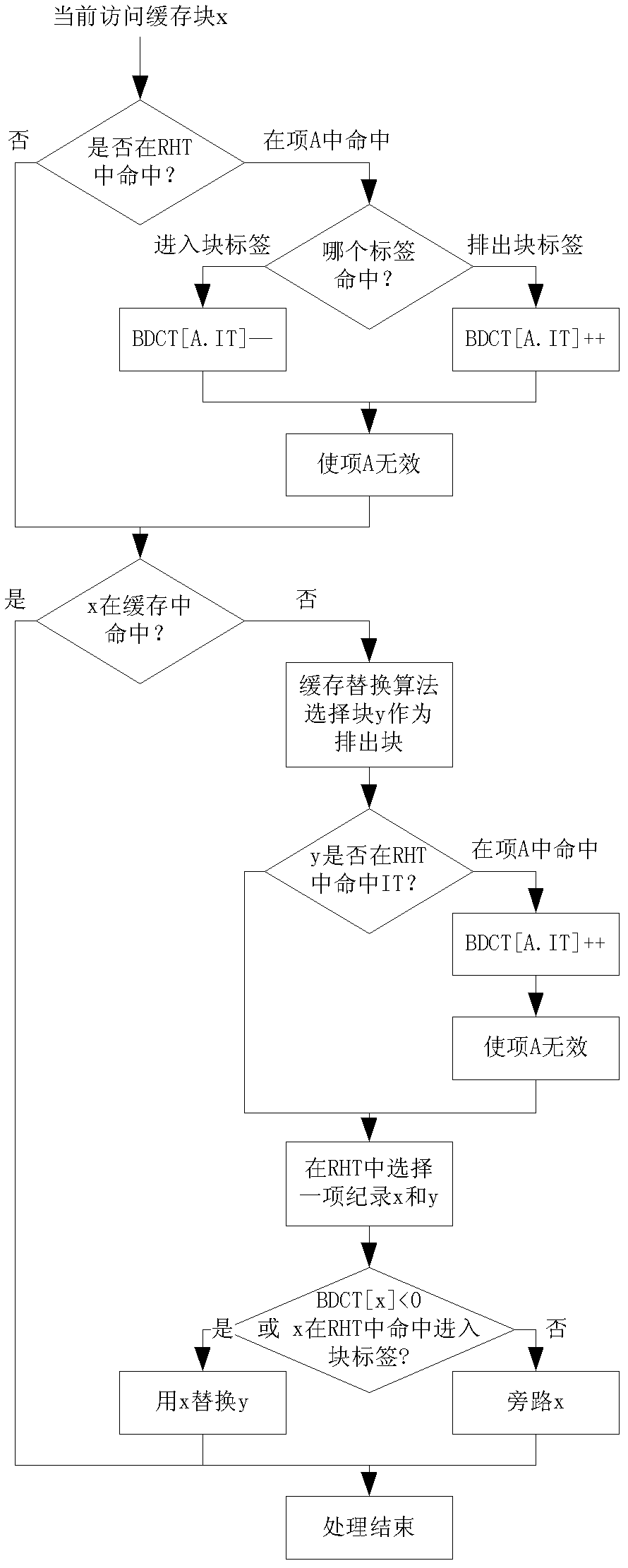 Coarse-grained last-level caching bypass method