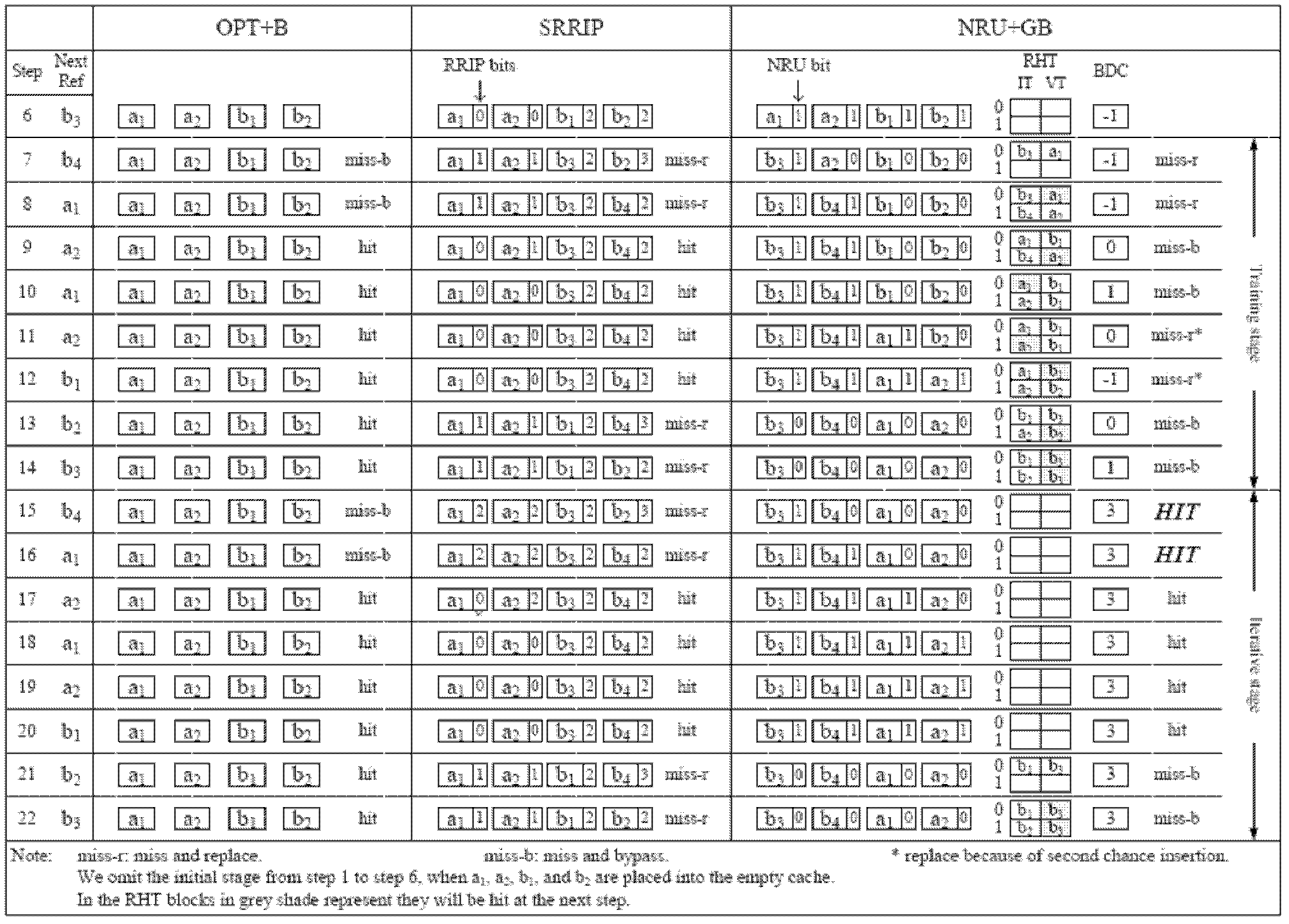 Coarse-grained last-level caching bypass method