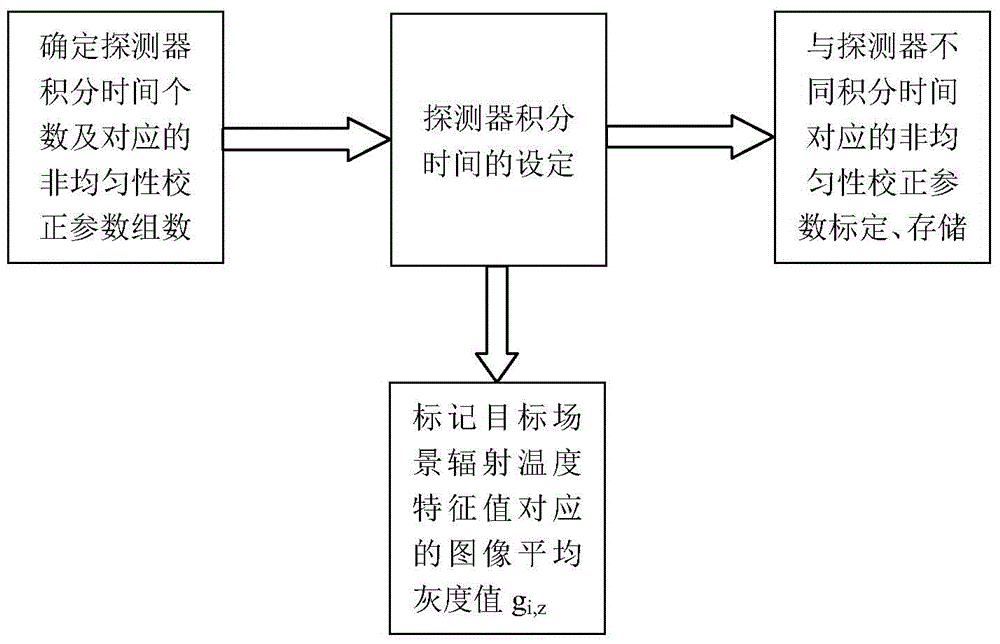 Adaptive integral time based embedded infrared image superframe processing method