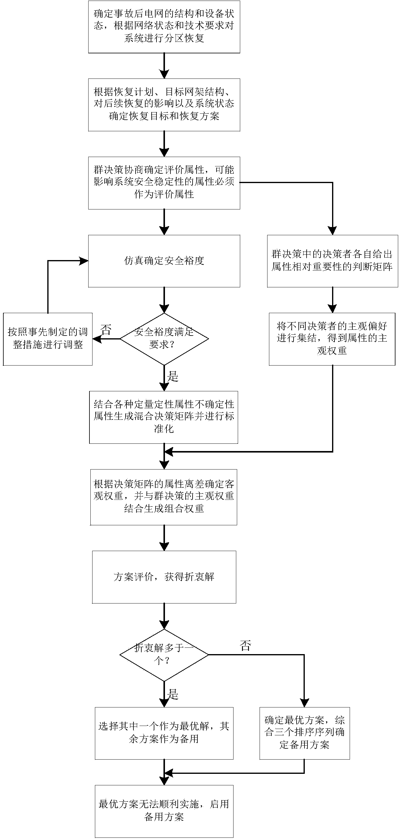 Mixed multiattribute group decision making method for network frame reconstruction scheme evaluation