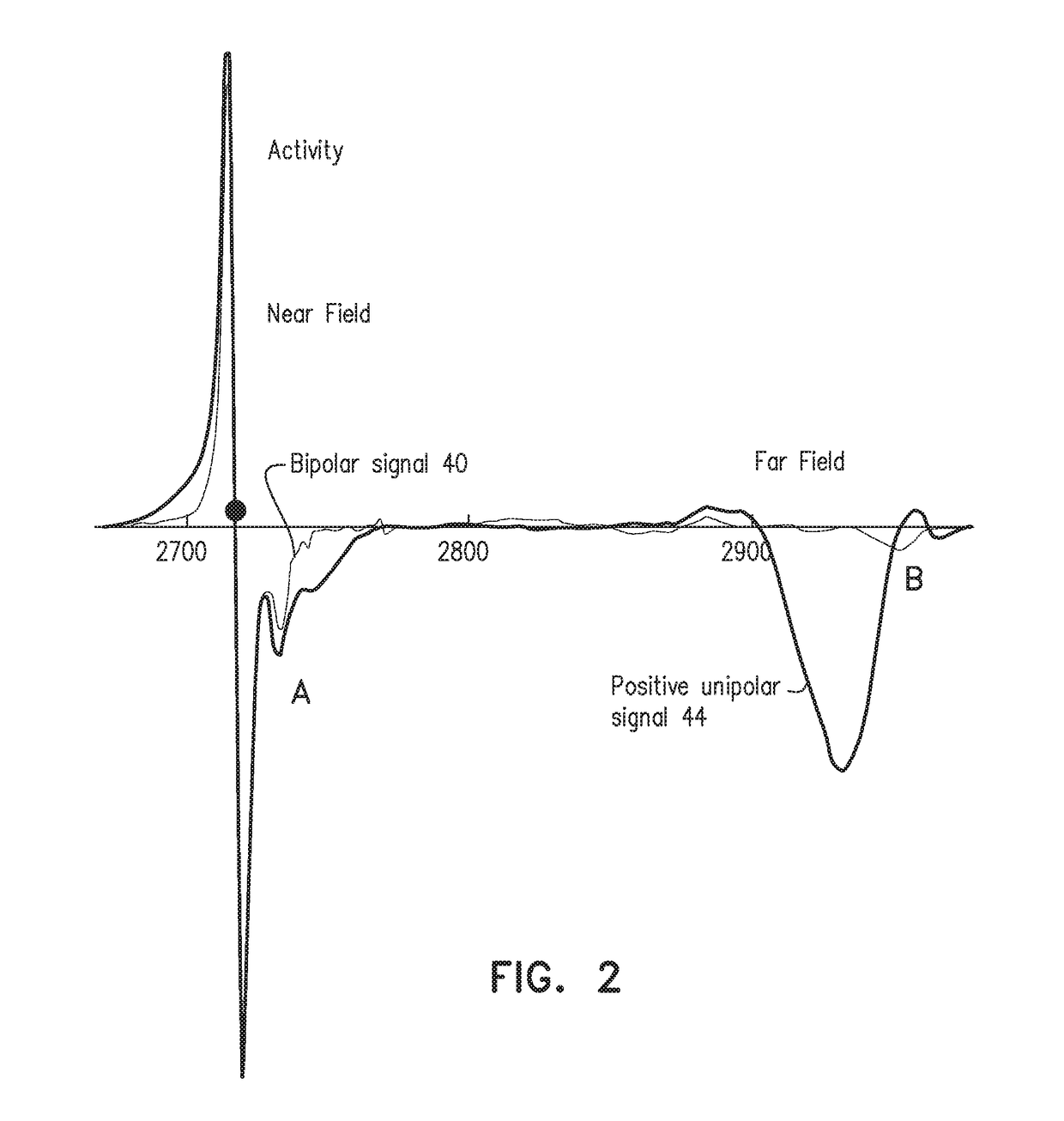 Annotation of a wavefront