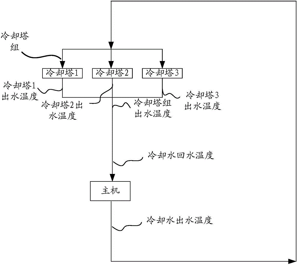 Air conditioner cooling water system control method and device