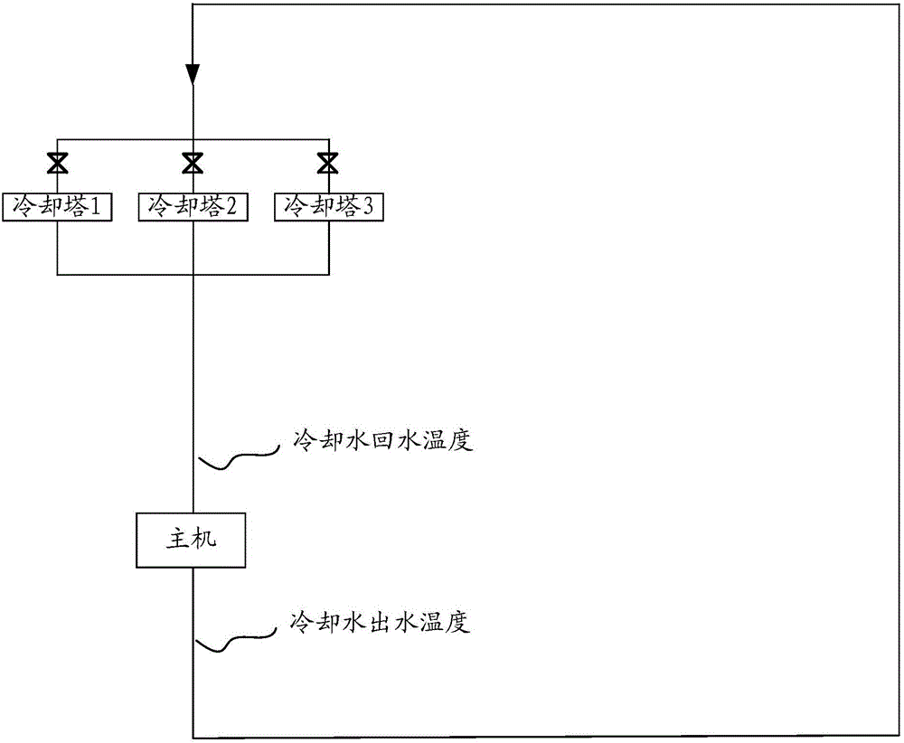 Air conditioner cooling water system control method and device