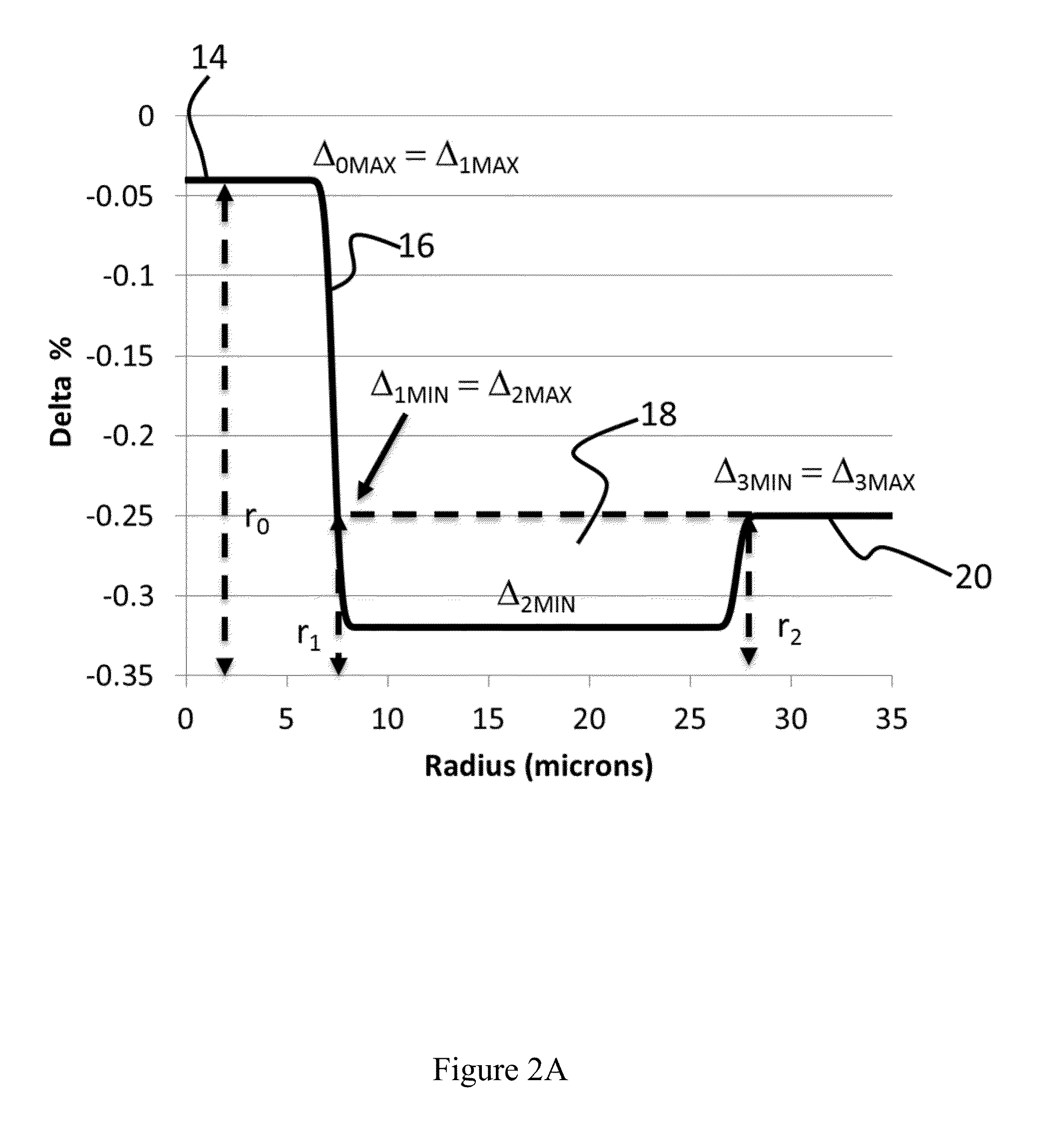 Large effective area fiber with low bending losses