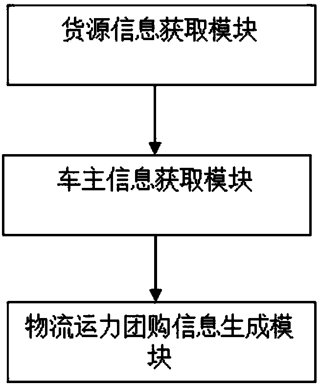 Logistics transport capacity group purchasing method and system