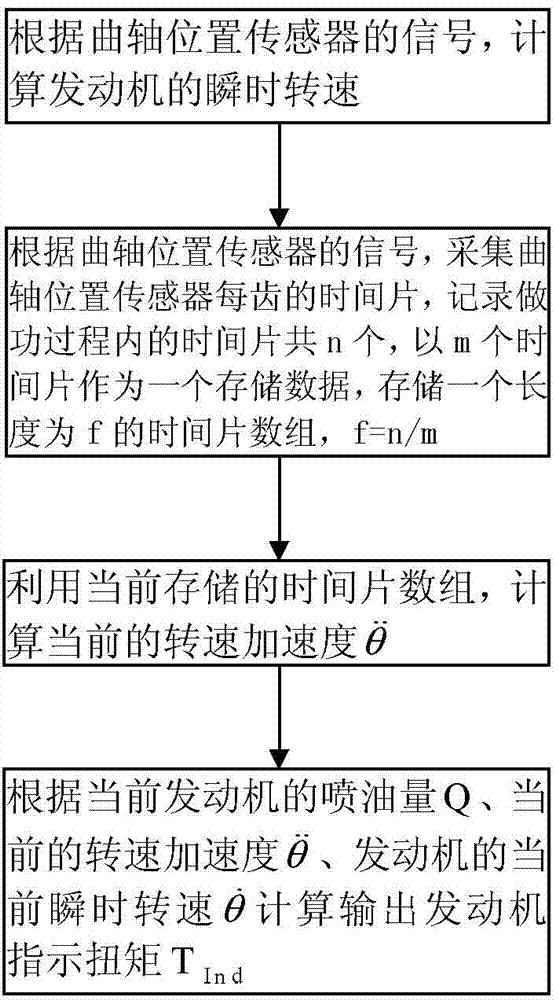 Engine indicating torque estimating method and engine indicating torque circulating circuit