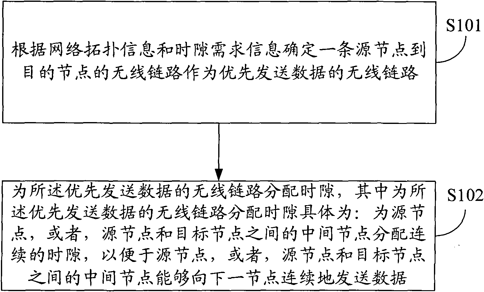 Method and device for time slot allocation