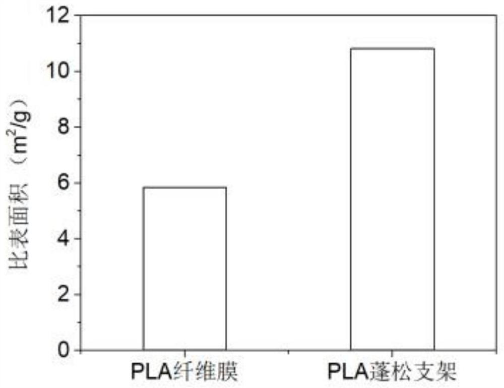 A preparation method of a three-dimensional fluffy porous scaffold