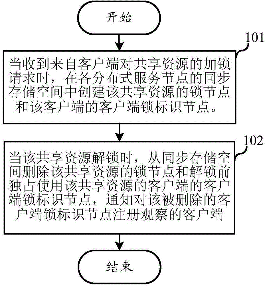 Cloud storage resource distribution method and system