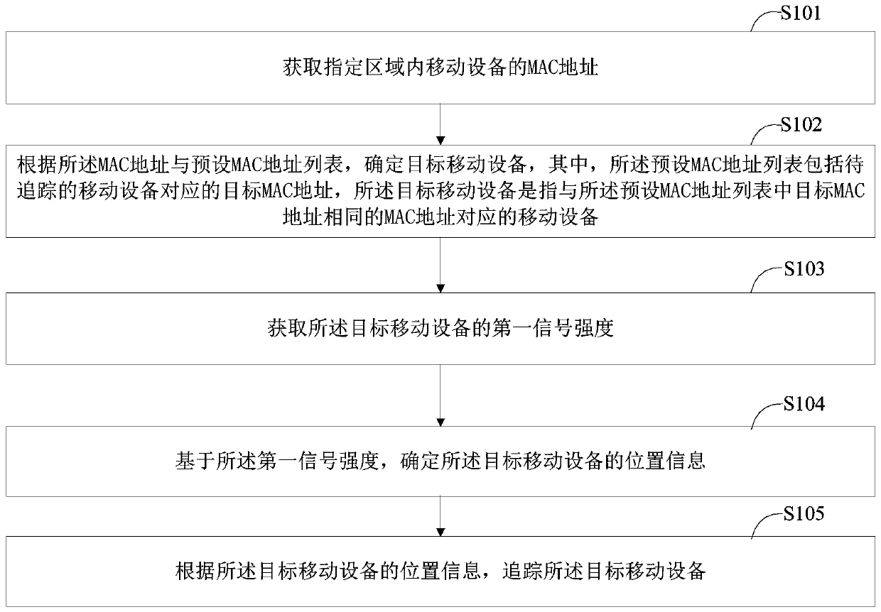 Target tracking method and device, storage medium and intelligent equipment