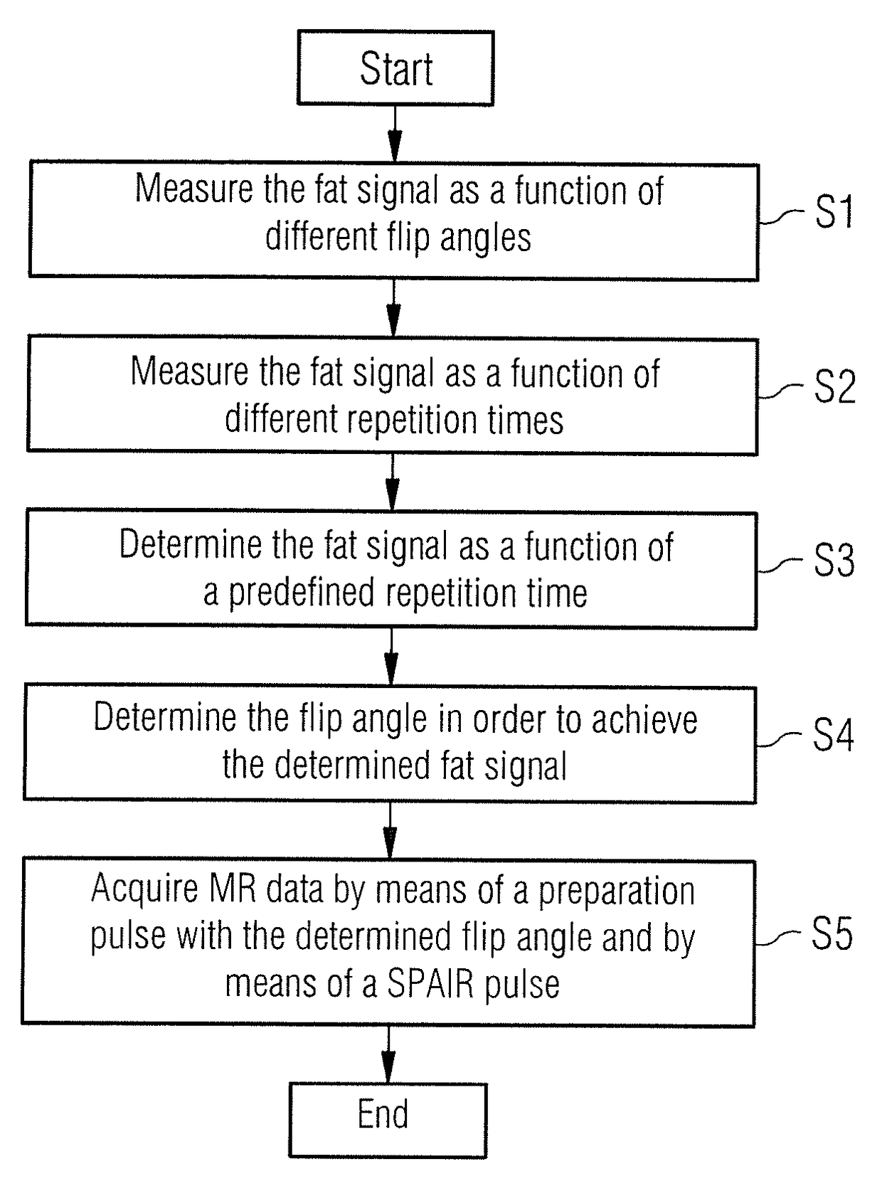 Method and magnetic resonance system for fat saturation