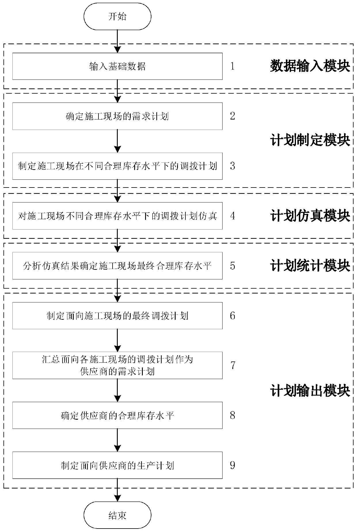 Multi-level inventory control method and system for engineering materials