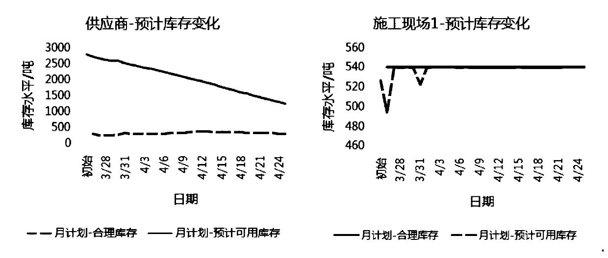 Multi-level inventory control method and system for engineering materials