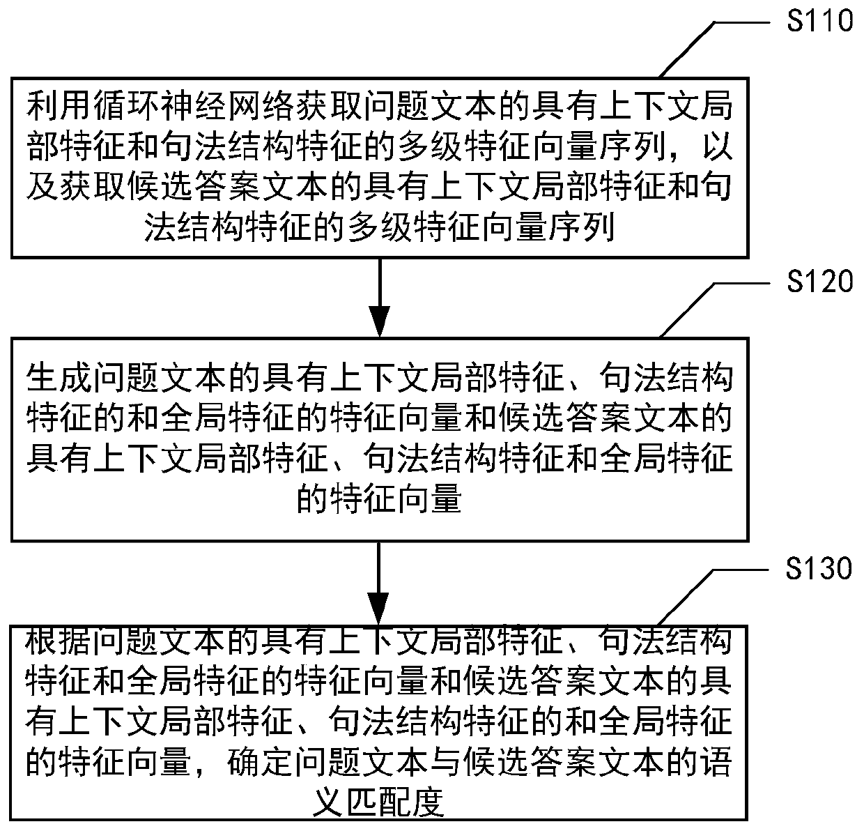 Semantic matching method and device for question and answer text, medium and electronic equipment