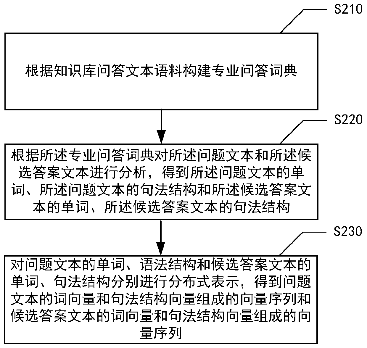 Semantic matching method and device for question and answer text, medium and electronic equipment