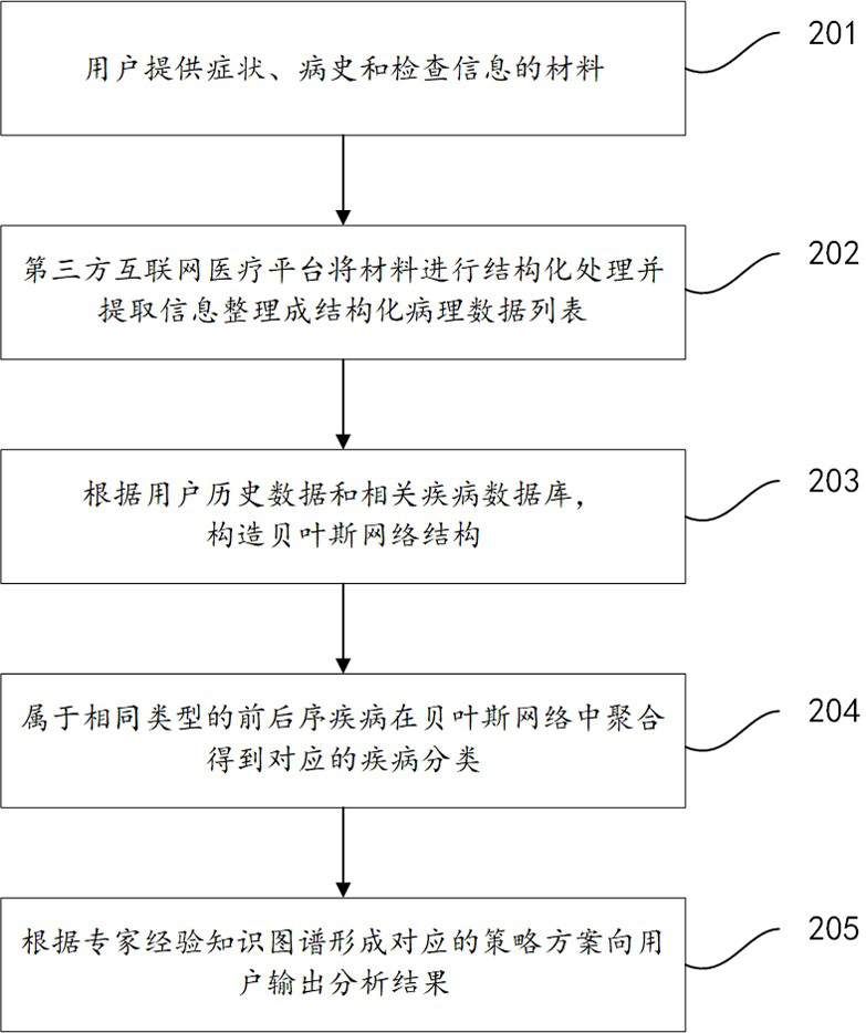 Information classification method, device and system based on Bayesian structure learning