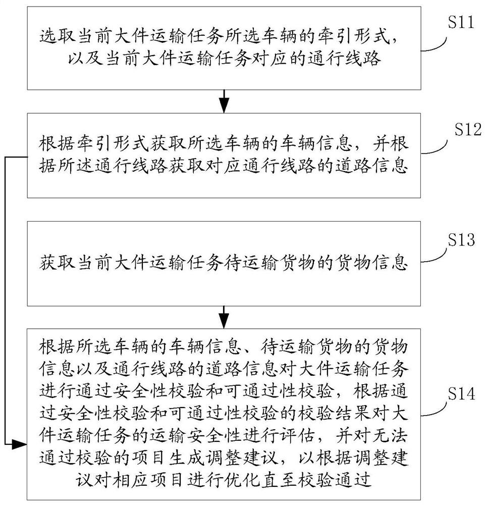 Highway large piece transportation safety assessment method and system, storage medium and terminal equipment