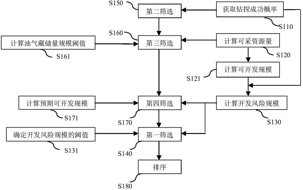 Oil gas wildcat screening method