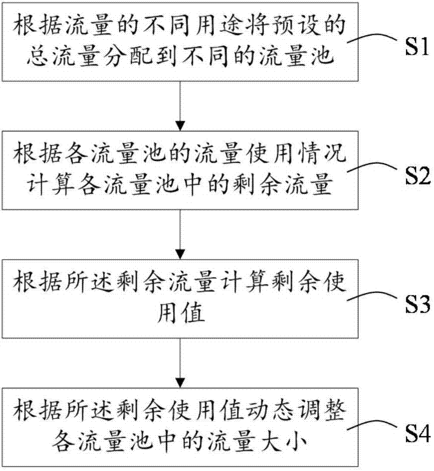 Method and system of traffic management