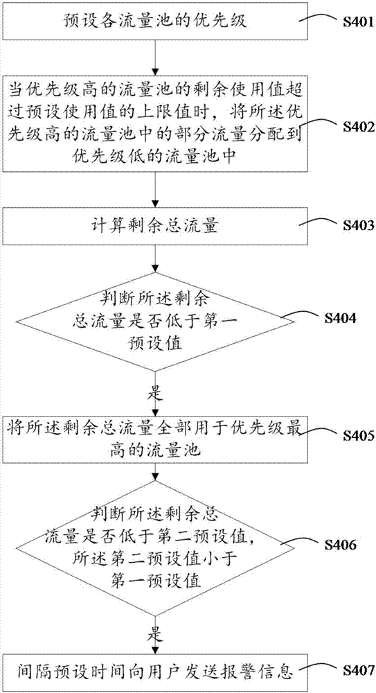 Method and system of traffic management