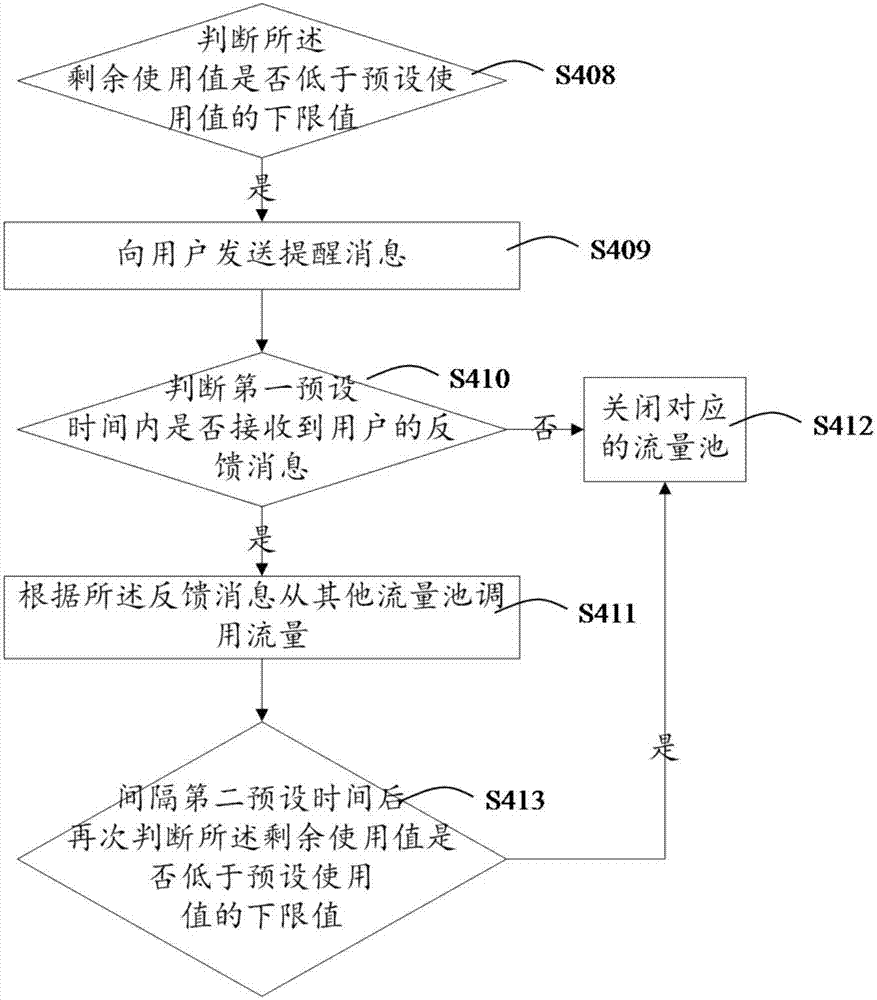 Method and system of traffic management