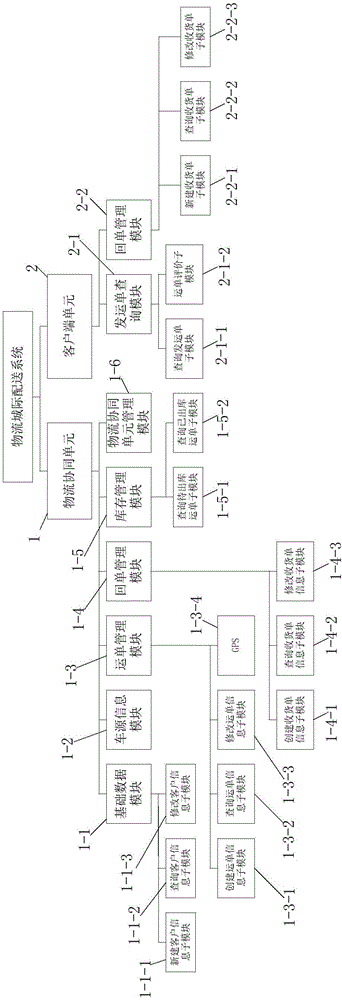 Logistics intercity distribution system