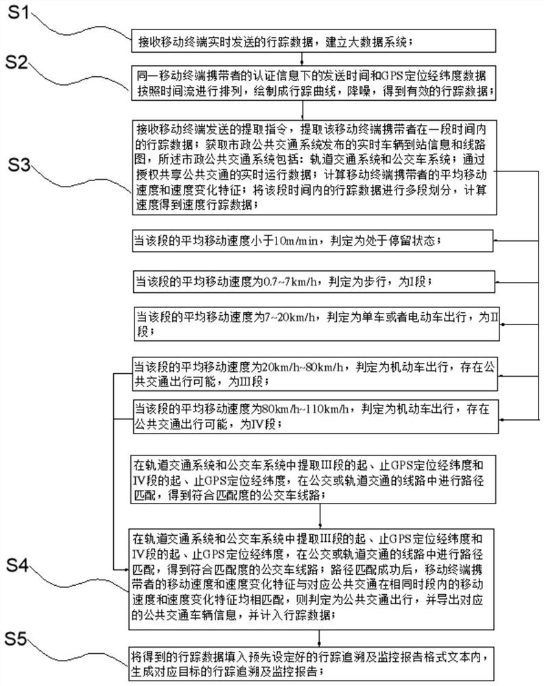 Track tracing and monitoring report generation method based on big data system