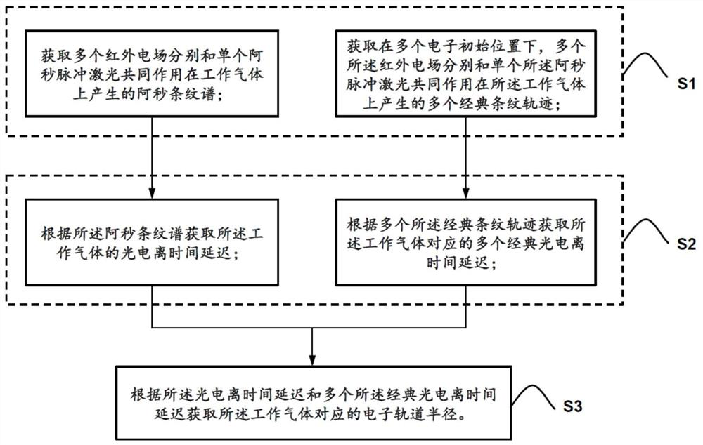 Method, system and medium for measuring electron orbital radius based on attosecond fringe spectroscopy