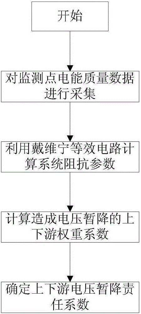 Voltage sag source positioning method considering responsibility division