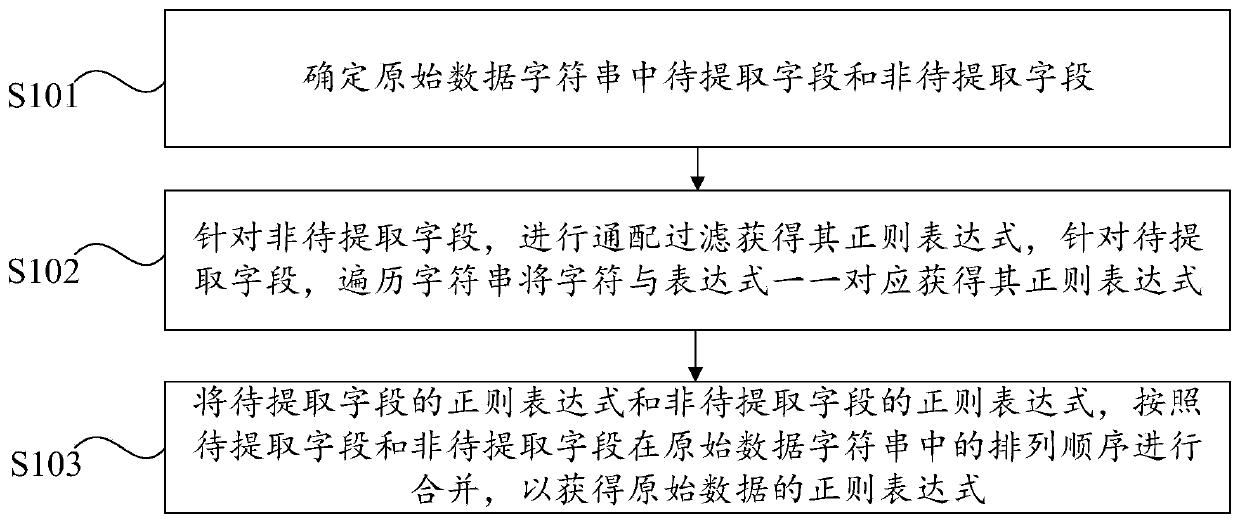 Regular expression generation method and data extraction method based on regular expression