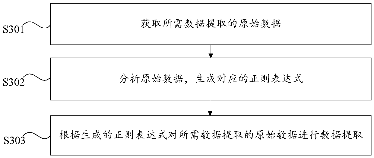 Regular expression generation method and data extraction method based on regular expression