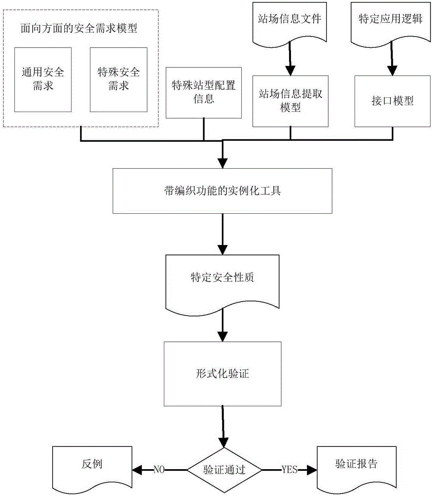 Aspect-oriented interlock system security demand formalized modeling and verification method