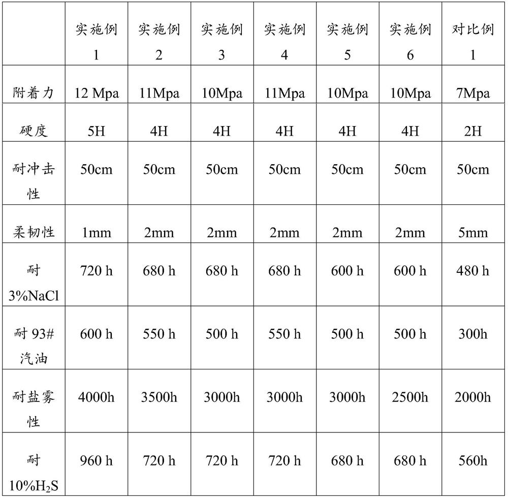 Solvent-free epoxy heavy anti-corrosion coating as well as preparation method and application thereof