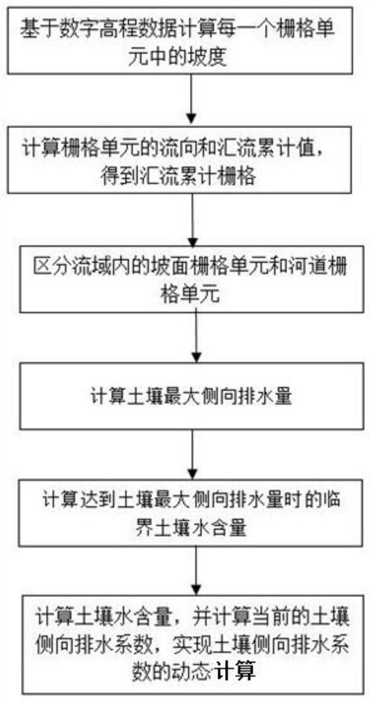 A Dynamic Calculation Method of Lateral Drainage Coefficient of Slope Soil