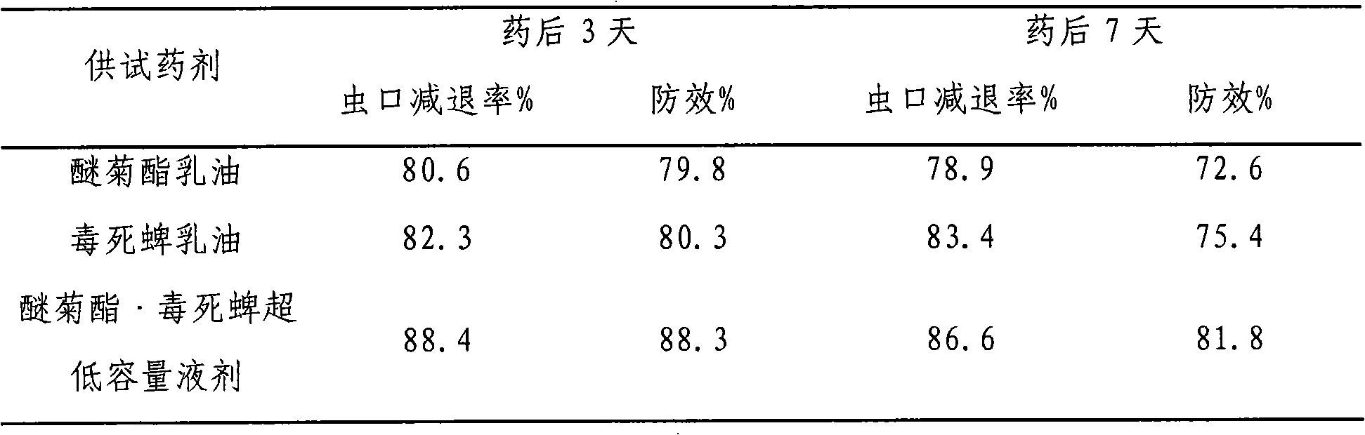 Ultralow-volume liquid containing ethofenprox