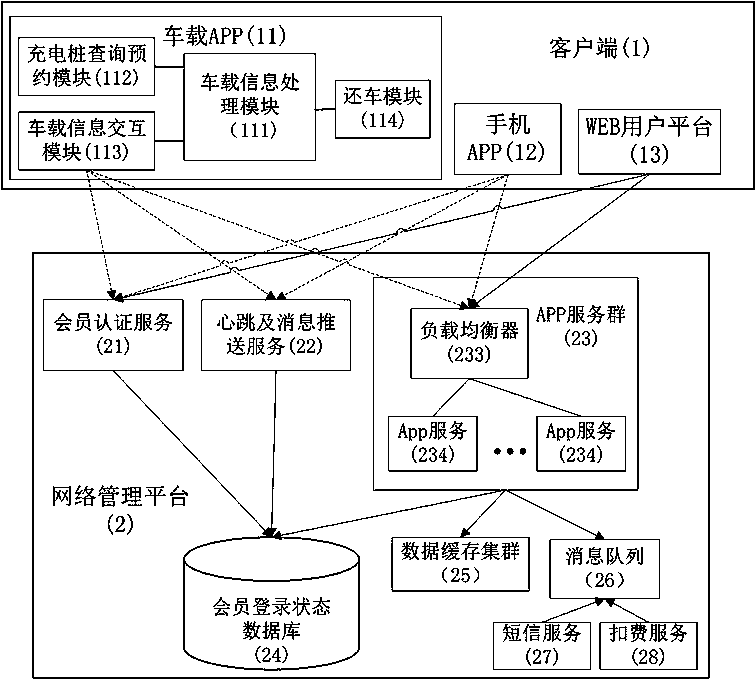 A vehicle app communication system, load balancing method, and car rental method