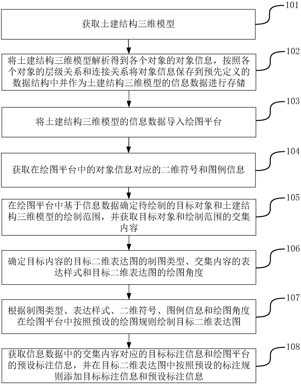 A method and a device for generating two-dimensional construction drawings base on a three-dimensional model of a civil structure