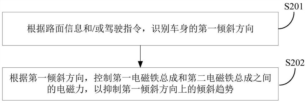 Vehicle and control method and device thereof