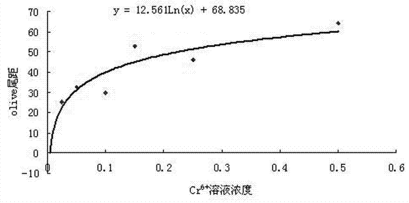 Method for detecting water inherent toxicity by using single cell gel electrophoresis test