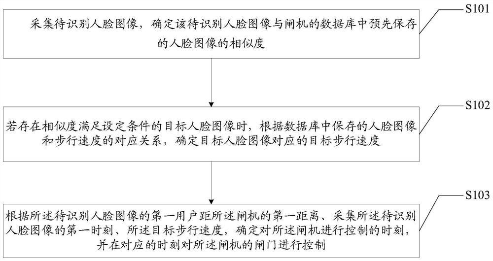 Gate control method and device, equipment and medium